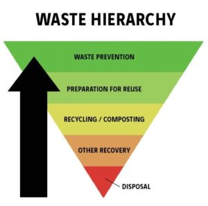hierarchy of waste disposal